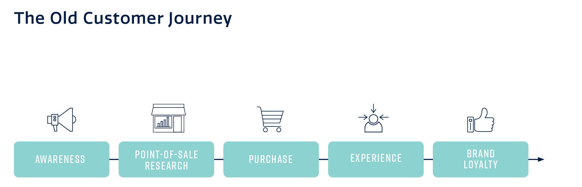 Old Customer Journey