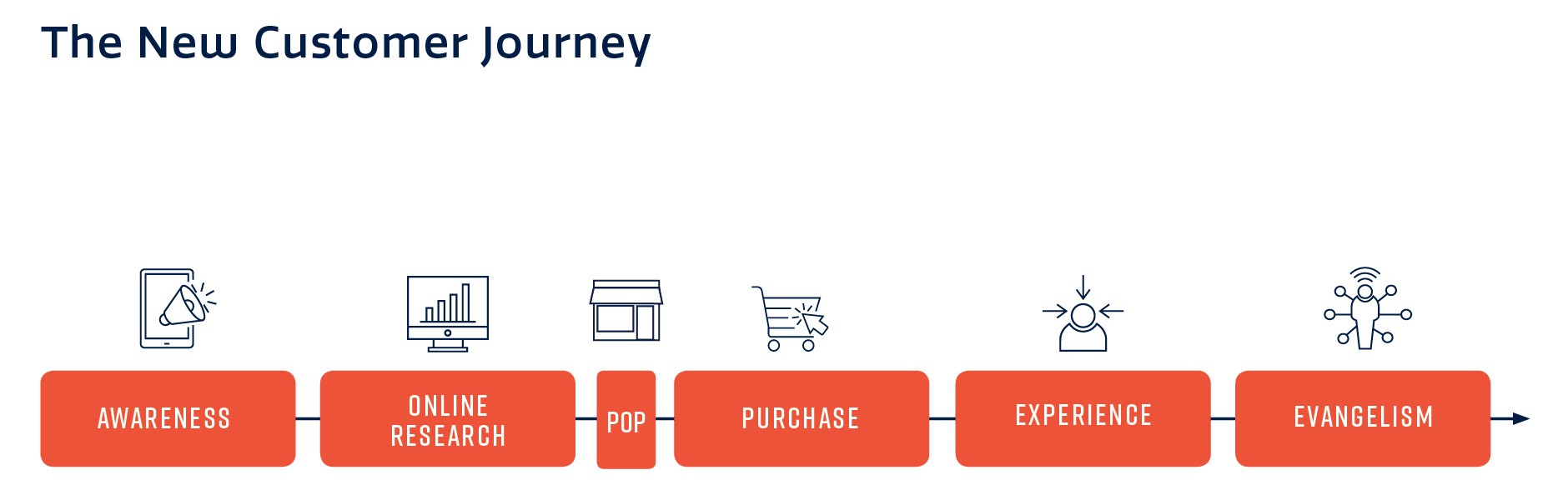 New Customer Journey